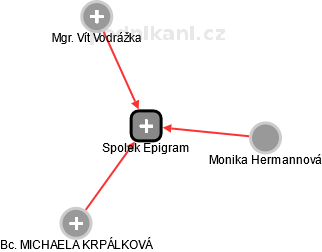 Spolek Epigram - náhled vizuálního zobrazení vztahů obchodního rejstříku