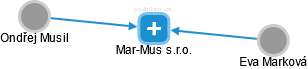 Mar-Mus s.r.o. - náhled vizuálního zobrazení vztahů obchodního rejstříku