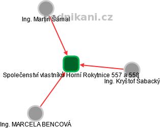 Společenství vlastníků Horní Rokytnice 557 a 558 - náhled vizuálního zobrazení vztahů obchodního rejstříku
