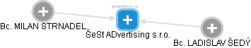ŠeSt ADvertising s.r.o. - náhled vizuálního zobrazení vztahů obchodního rejstříku