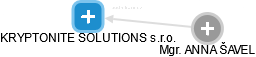 KRYPTONITE SOLUTIONS s.r.o. - náhled vizuálního zobrazení vztahů obchodního rejstříku