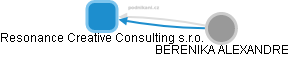 Resonance Creative Consulting s.r.o. - náhled vizuálního zobrazení vztahů obchodního rejstříku