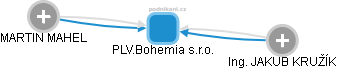 PLV.Bohemia s.r.o. - náhled vizuálního zobrazení vztahů obchodního rejstříku