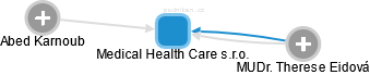 Medical Health Care s.r.o. - náhled vizuálního zobrazení vztahů obchodního rejstříku