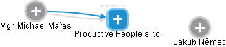 Productive People s.r.o. - náhled vizuálního zobrazení vztahů obchodního rejstříku