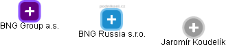 BNG Russia s.r.o. - náhled vizuálního zobrazení vztahů obchodního rejstříku