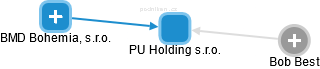 PU Holding s.r.o. - náhled vizuálního zobrazení vztahů obchodního rejstříku
