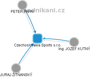 Czechoslovakia Sports s.r.o. - náhled vizuálního zobrazení vztahů obchodního rejstříku