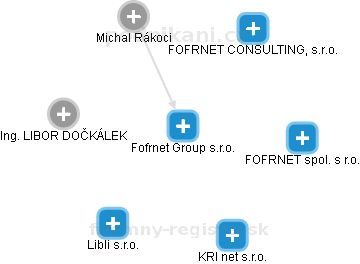 Fofrnet Group s.r.o. - náhled vizuálního zobrazení vztahů obchodního rejstříku