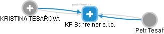 KP Schreiner s.r.o. - náhled vizuálního zobrazení vztahů obchodního rejstříku