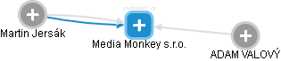 Media Monkey s.r.o. - náhled vizuálního zobrazení vztahů obchodního rejstříku