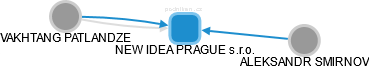 NEW IDEA PRAGUE s.r.o. - náhled vizuálního zobrazení vztahů obchodního rejstříku