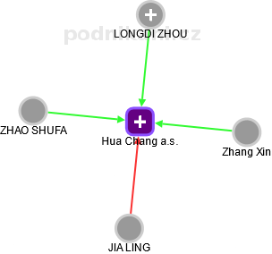 Hua Chang a.s. - náhled vizuálního zobrazení vztahů obchodního rejstříku