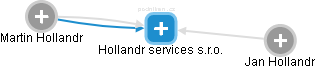 Hollandr services s.r.o. - náhled vizuálního zobrazení vztahů obchodního rejstříku