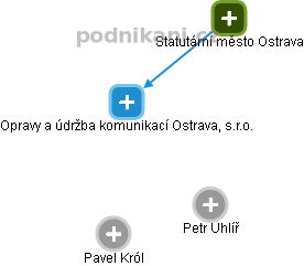 Opravy a údržba komunikací Ostrava, s.r.o. - náhled vizuálního zobrazení vztahů obchodního rejstříku