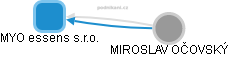 MYO essens s.r.o. - náhled vizuálního zobrazení vztahů obchodního rejstříku