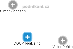 DOCK boat, s.r.o. - náhled vizuálního zobrazení vztahů obchodního rejstříku
