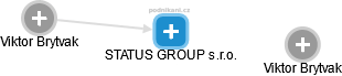 STATUS GROUP s.r.o. - náhled vizuálního zobrazení vztahů obchodního rejstříku