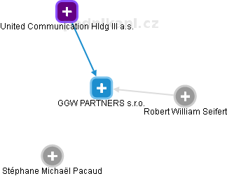 GGW PARTNERS s.r.o. - náhled vizuálního zobrazení vztahů obchodního rejstříku