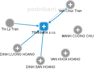 TRANHRA s.r.o. - náhled vizuálního zobrazení vztahů obchodního rejstříku