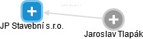 JP Stavební s.r.o. - náhled vizuálního zobrazení vztahů obchodního rejstříku