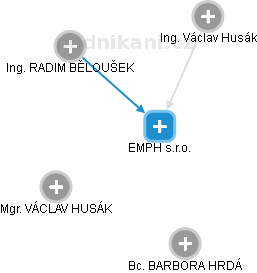 EMPH s.r.o. - náhled vizuálního zobrazení vztahů obchodního rejstříku