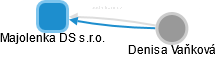 Majolenka DS s.r.o. - náhled vizuálního zobrazení vztahů obchodního rejstříku