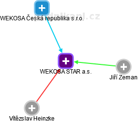 WEKOSA STAR a.s. - náhled vizuálního zobrazení vztahů obchodního rejstříku