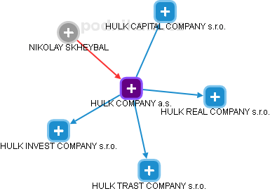 HULK COMPANY a.s. - náhled vizuálního zobrazení vztahů obchodního rejstříku