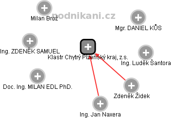 Klastr Chytrý Plzeňský kraj, z.s. - náhled vizuálního zobrazení vztahů obchodního rejstříku