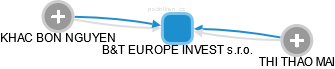 B&T EUROPE INVEST s.r.o. - náhled vizuálního zobrazení vztahů obchodního rejstříku
