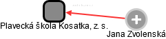 Plavecká škola Kosatka, z. s. - náhled vizuálního zobrazení vztahů obchodního rejstříku