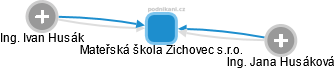 Mateřská škola Zichovec s.r.o. - náhled vizuálního zobrazení vztahů obchodního rejstříku