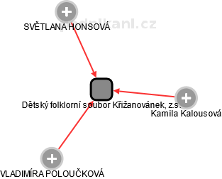 Dětský folklorní soubor Křižanovánek, z.s. - náhled vizuálního zobrazení vztahů obchodního rejstříku