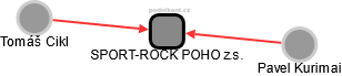 SPORT-ROCK POHO z.s. - náhled vizuálního zobrazení vztahů obchodního rejstříku