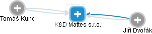 K&D Mattes s.r.o. - náhled vizuálního zobrazení vztahů obchodního rejstříku