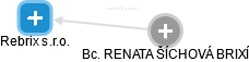 Rebrix s.r.o. - náhled vizuálního zobrazení vztahů obchodního rejstříku