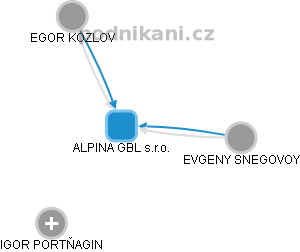 ALPINA GBL s.r.o. - náhled vizuálního zobrazení vztahů obchodního rejstříku