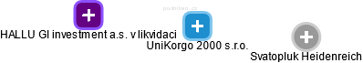 UniKorgo 2000 s.r.o. - náhled vizuálního zobrazení vztahů obchodního rejstříku