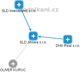 SLD Jihlava s.r.o. - náhled vizuálního zobrazení vztahů obchodního rejstříku