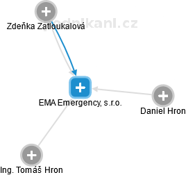 EMA Emergency, s.r.o. - náhled vizuálního zobrazení vztahů obchodního rejstříku