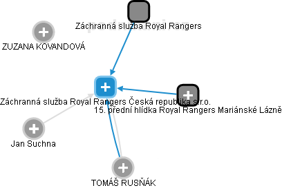Záchranná služba Royal Rangers Česká republika s.r.o. - náhled vizuálního zobrazení vztahů obchodního rejstříku