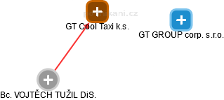 GT Cool Taxi k.s. - náhled vizuálního zobrazení vztahů obchodního rejstříku