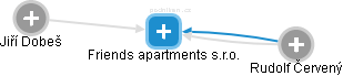 Friends apartments s.r.o. - náhled vizuálního zobrazení vztahů obchodního rejstříku