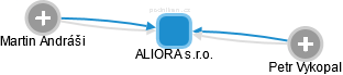 ALIORA s.r.o. - náhled vizuálního zobrazení vztahů obchodního rejstříku