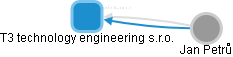 T3 technology engineering s.r.o. - náhled vizuálního zobrazení vztahů obchodního rejstříku