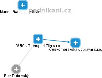 QUICK Transport Zlín s.r.o. - náhled vizuálního zobrazení vztahů obchodního rejstříku
