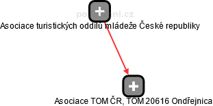 Asociace TOM ČR, TOM 20616 Ondřejnica - náhled vizuálního zobrazení vztahů obchodního rejstříku