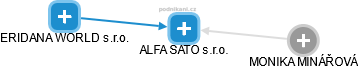 ALFA SATO s.r.o. - náhled vizuálního zobrazení vztahů obchodního rejstříku
