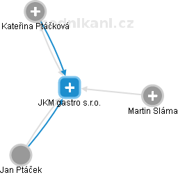 JKM gastro s.r.o. - náhled vizuálního zobrazení vztahů obchodního rejstříku